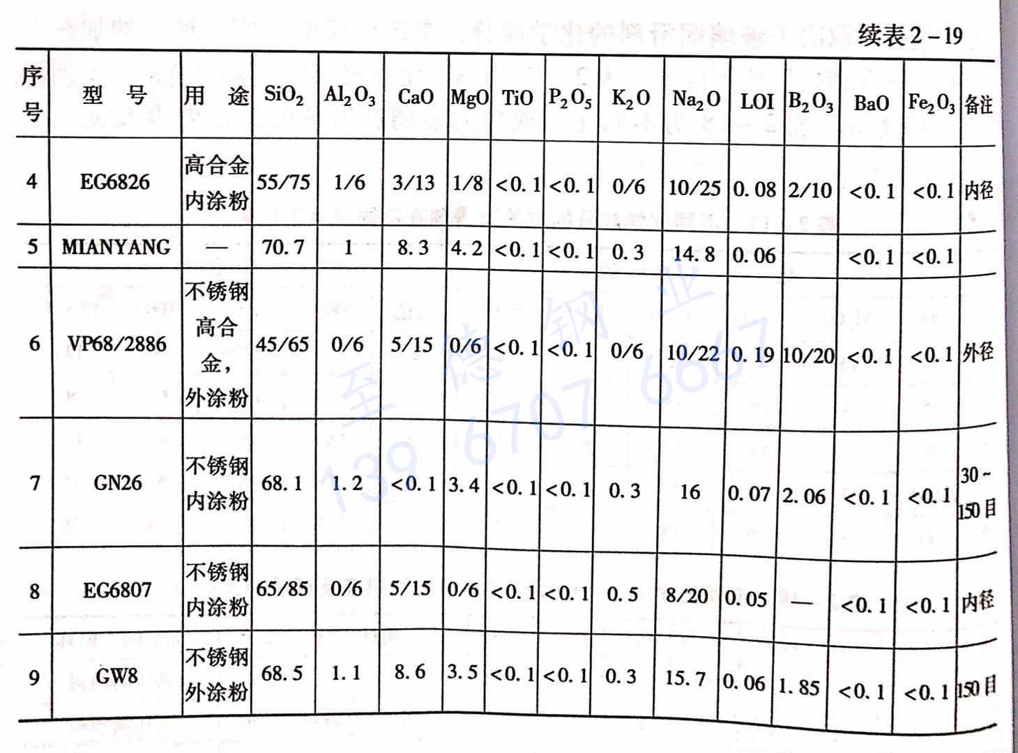 表 2-19 國內(nèi)外使用的部分不銹鋼和高合金鋼熱擠壓比例潤滑劑的化學成分及潤滑點.jpg